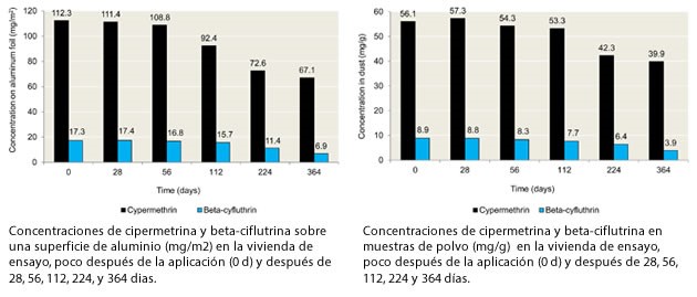 graficas insecticidas